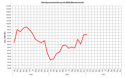 Kompetenz Bus Bagdahn - Dieselpreisentwicklung